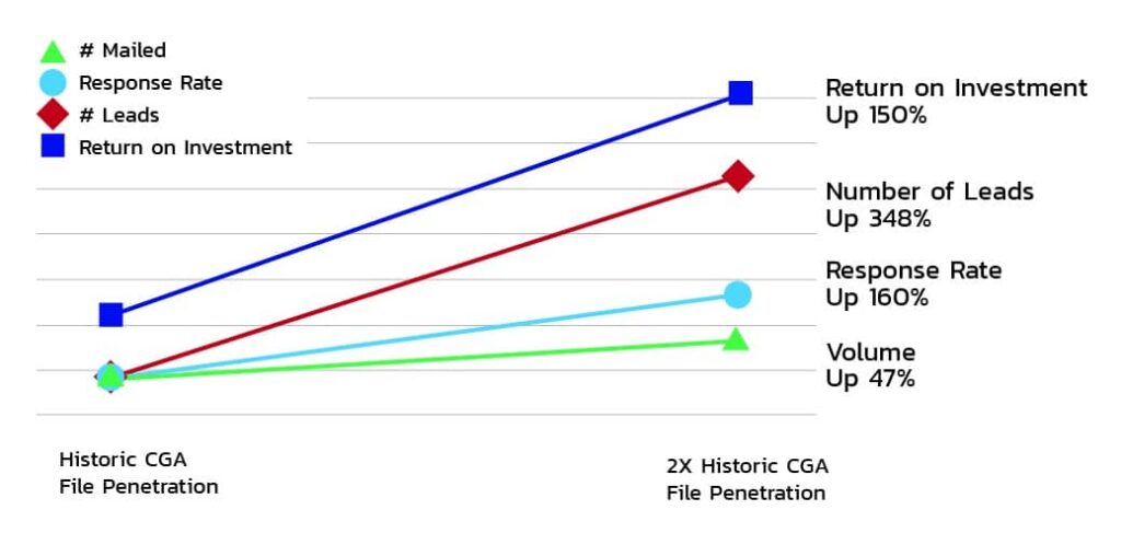 Chart of program performance over time